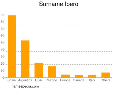 Familiennamen Ibero