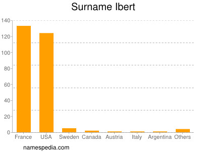 Familiennamen Ibert