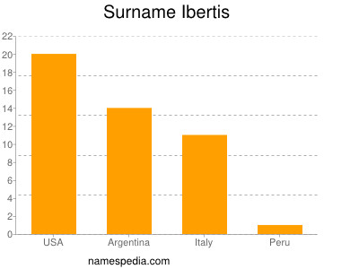 Familiennamen Ibertis