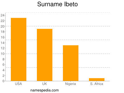 Familiennamen Ibeto