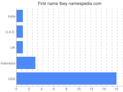 Given name Ibey