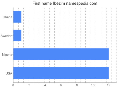 Given name Ibezim