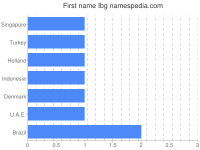 Given name Ibg