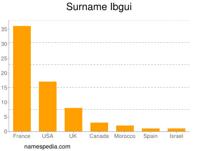 Familiennamen Ibgui