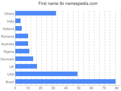 Given name Ibi