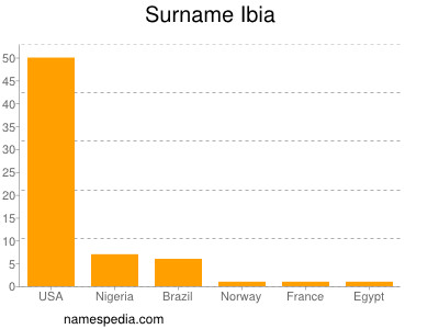 Familiennamen Ibia