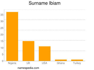 Familiennamen Ibiam