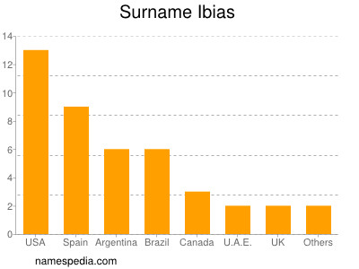 Familiennamen Ibias