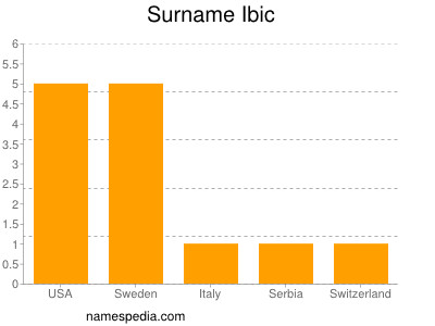 nom Ibic