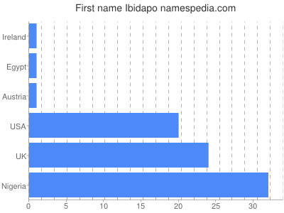 prenom Ibidapo