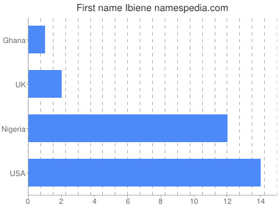 prenom Ibiene