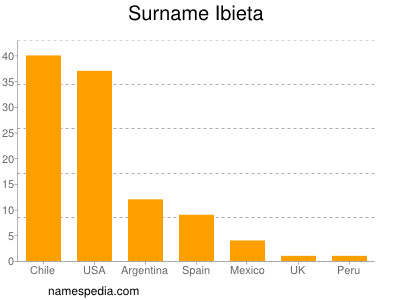 Surname Ibieta