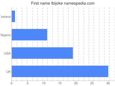 Given name Ibijoke