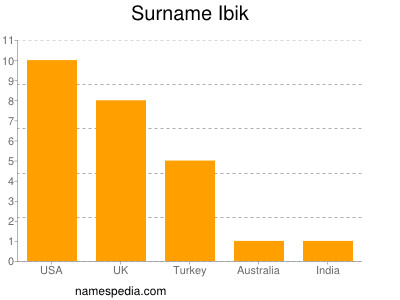 Familiennamen Ibik