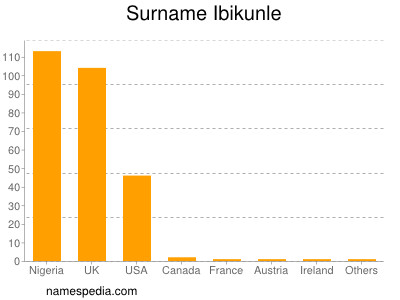 Familiennamen Ibikunle