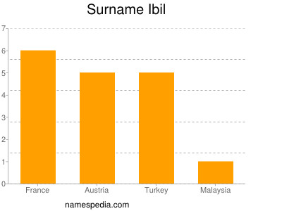 Surname Ibil