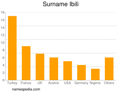 Familiennamen Ibili