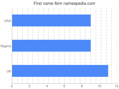 Vornamen Ibim