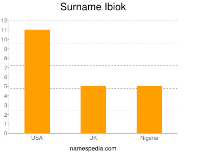 Surname Ibiok