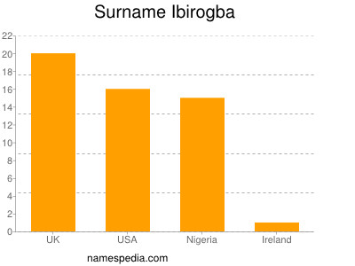 Familiennamen Ibirogba