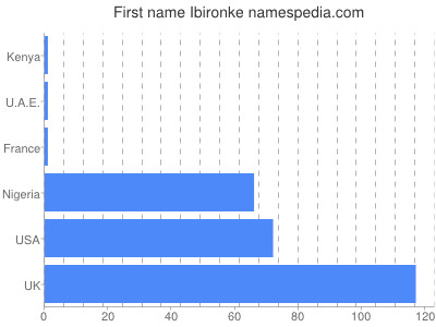 Given name Ibironke