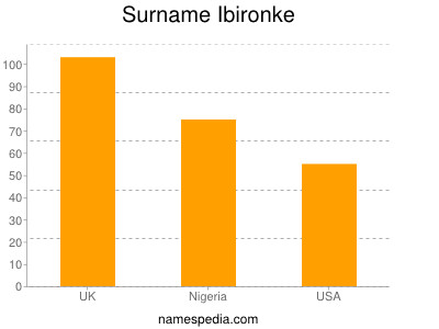 Familiennamen Ibironke