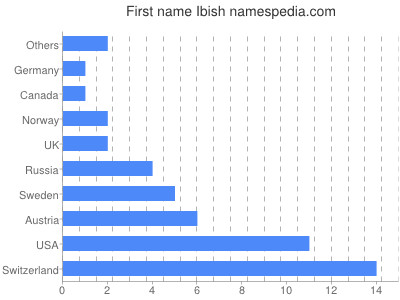 Given name Ibish