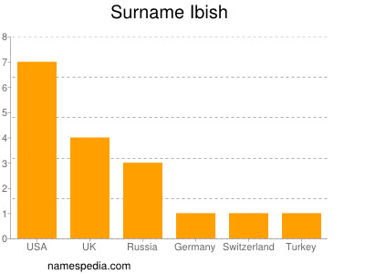 Surname Ibish