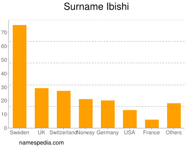 Surname Ibishi