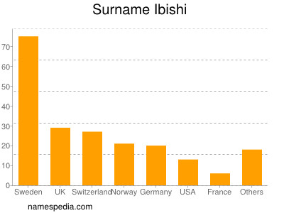 Familiennamen Ibishi