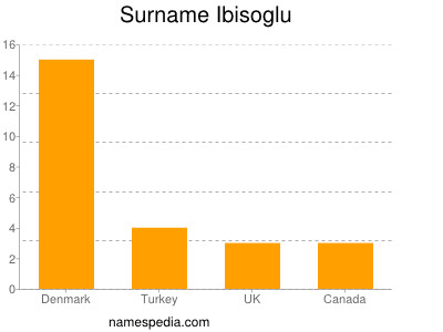 Familiennamen Ibisoglu