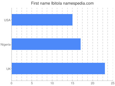 prenom Ibitola