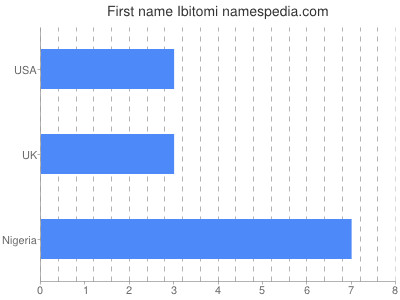 Vornamen Ibitomi