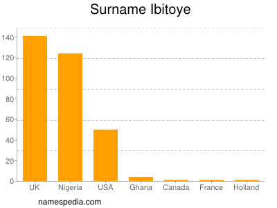 Surname Ibitoye