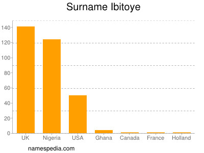 Familiennamen Ibitoye