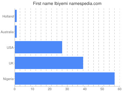 Given name Ibiyemi