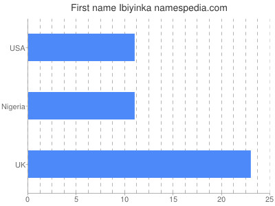 Vornamen Ibiyinka