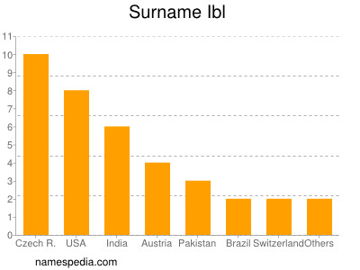 Familiennamen Ibl