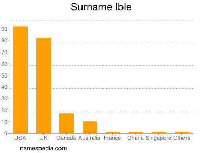 Surname Ible