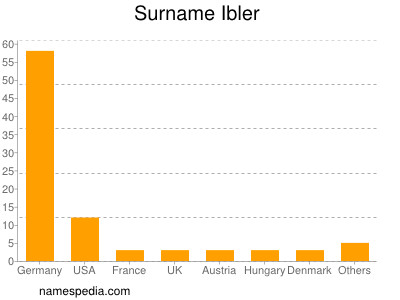 Familiennamen Ibler