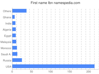 Given name Ibn