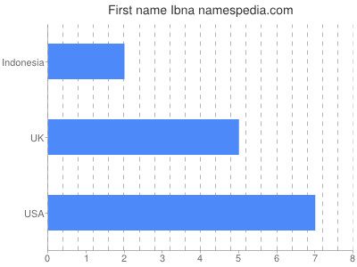 Vornamen Ibna