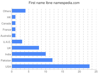 Given name Ibne