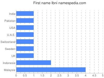 Given name Ibni