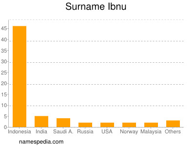 Surname Ibnu