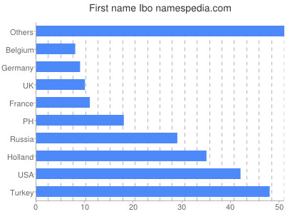 Vornamen Ibo