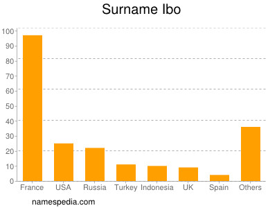 Familiennamen Ibo