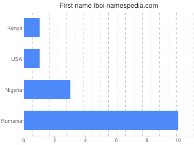 prenom Iboi