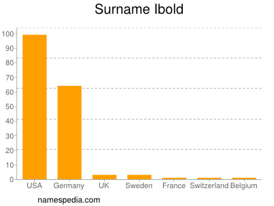 Familiennamen Ibold