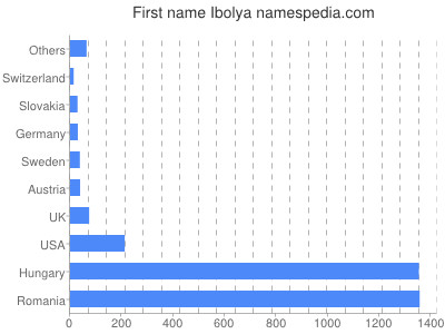 Vornamen Ibolya